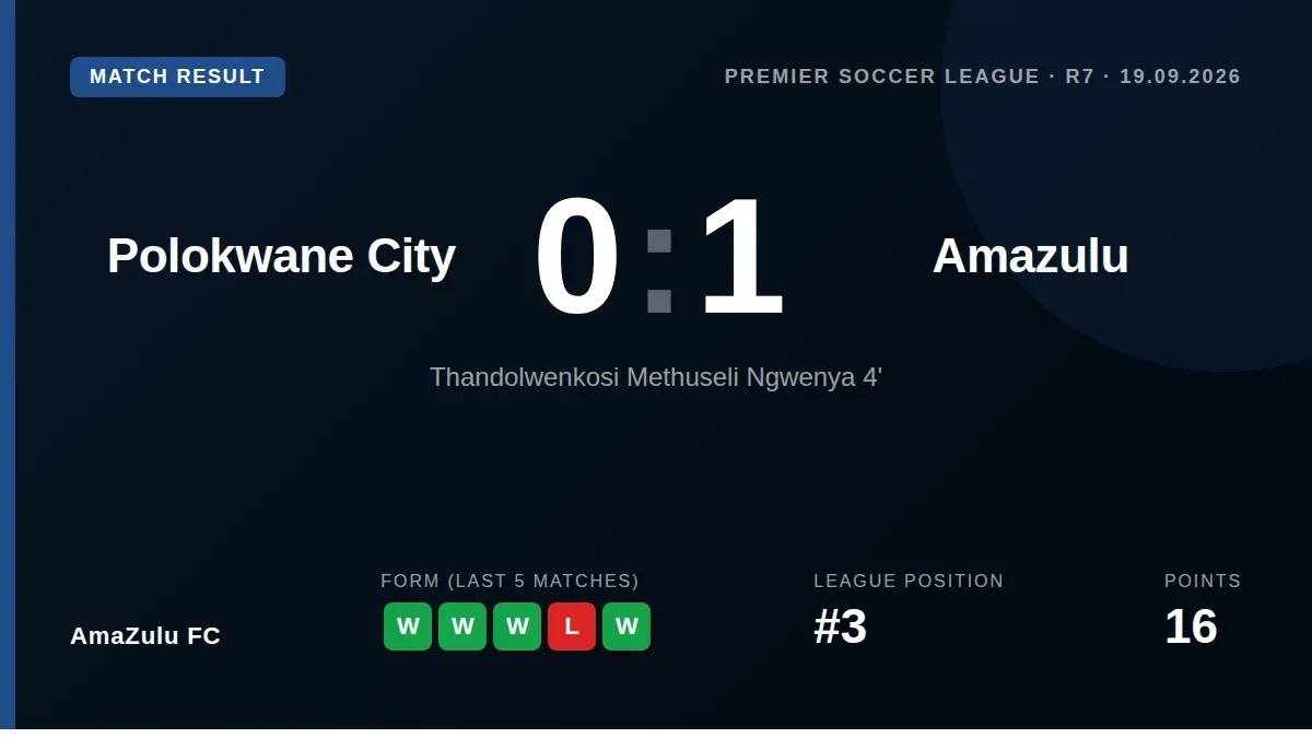 AmaZulu FC's 1-0 win at Polokwane City moves them into third place in the Betway Premiership, level on points with...